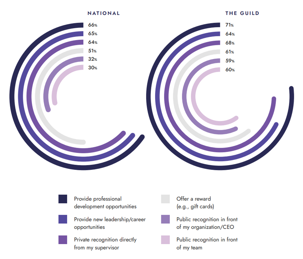 Two side-by-side circular bar graphs show the difference between responses to the national survey and at The Guild. The top 3 most preferred forms of recognition were: provide professional development (66% national, 71% The Guild), provide new leadership and career opportunities (65% national, 64% The Guild), and private recognition from supervisor (64% national, 68% The Guild). 