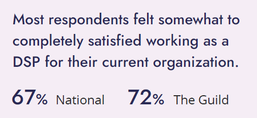 Most respondents felt somewhat to completely satisfied working as a DSP for their current organization. 67% National vs. 72% The Guild