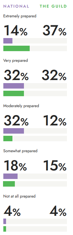 Several graphs show survey results of how prepared DSPs feel for their work: extremely prepared (14% national, 37% The Guild), very prepared (32% national, 32% The Guild), moderately prepared (32% national, 12% The Guild), somewhat prepared (18% national, 15% The Guild), and not at all prepared (4% national, 4% The Guild).